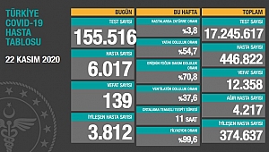 139 KİŞİ DAHA KORONADAN HAYATINI KAYBETTİ