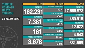 AĞIR HASTA SAYISI 4 BİN 543, VEFAT 12 BİN 672