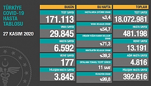 AĞIR HASTA SAYISI 5 BİNE YAKLAŞTI