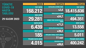 AĞIR HASTA SAYISI 5 BİNİ GEÇTİ