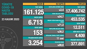 KORONA 12 BİN 511 CAN ALDI