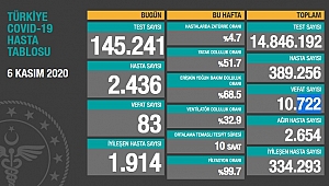 KORONADA AĞIR HASTA SAYISI ARTIYOR