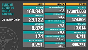 KORONAVİRÜSTEN VEFAT SAYISI 13 BİN OLDU