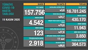 VEFAT SAYISI 12 BİNE DAYANDI