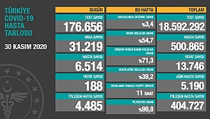 GÜNLÜK VEFAT SAYISI 200'E YAKLAŞIYOR