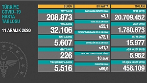 KORONADA SON DURUM: 15 BİN 977 CAN KAYBI