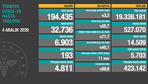 KORONADA SON DURUM: 193 VEFAT DAHA