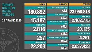 KORONADA SON DURUM: 20 BİN 135 VEFAT
