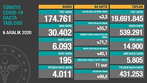 KORONADA SON DURUM: CAN KAYBI 14 BİN 900