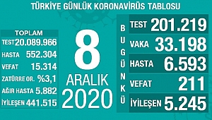 KORONADA ÜRKÜTÜCÜ TABLO