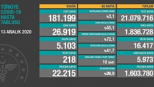 SOKAĞA ÇIKMA YASAĞINDA 1 MİLYON 603 BİN 780 KİŞİ İYİLEŞTİ