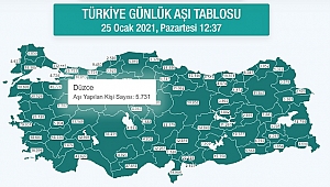 DÜZCE'DE 5 BİN 731 KİŞİYE KORONA AŞISI UYGULANDI