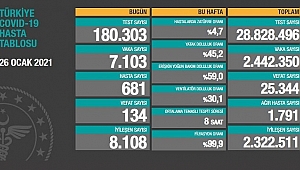 KORONADA SON DURUM: 134 VEFAT DAHA