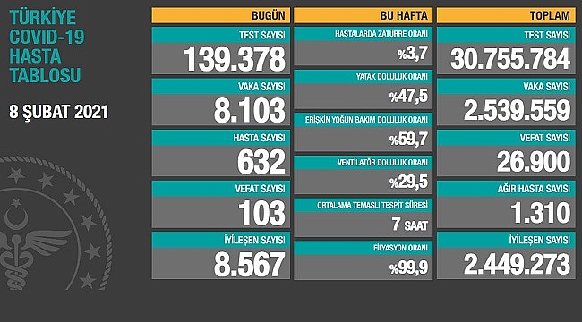 KORONAVİRÜSTE ENDİŞE VERİCİ SEVİYE SÜRÜYOR