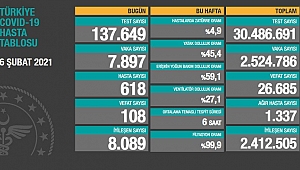 KORONAVİRÜSTE SON DURUM: 108 VEFAT DAHA