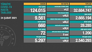 KORONAVİRÜSTE VAKA VE HASTA SAYILARI ARTIYOR