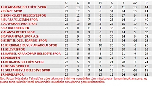 DÜZCESPOR ŞAMPİYONLUK İDDİASINI SÜRDÜRÜYOR