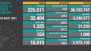 VAKA SAYILARI HIZLA ARTMAYA DEVAM EDİYOR