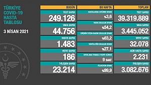 24 SAATTE 44 BİN 756 KİŞİ KORONA OLDU