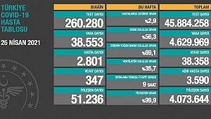 KORONA VERİLERİ AÇIKLANDI: TOPLAM 38 BİN 358 VEFAT