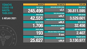 KORONA SON DURUM: 193 VEFAT DAHA