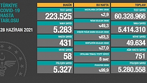 NORMALLEŞMEYE 2 GÜN KALA KORONA TABLOSU: 5 BİN YENİ VAKA