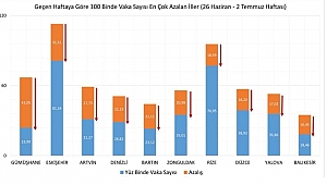 DÜZCE, VAKA SAYISI EN FAZLA AZALAN İLLER ARASINA GİRDİ