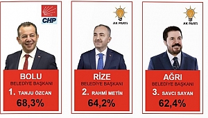 TANJU ÖZCAN EN BAŞARILI İL BELEDİYE BAŞKANI