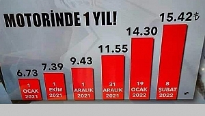 MOTORİN 1 YILDA YÜZDE 100'DEN FAZLA ARTTI